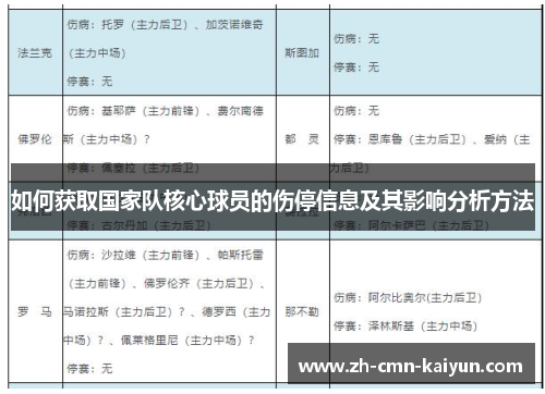 如何获取国家队核心球员的伤停信息及其影响分析方法